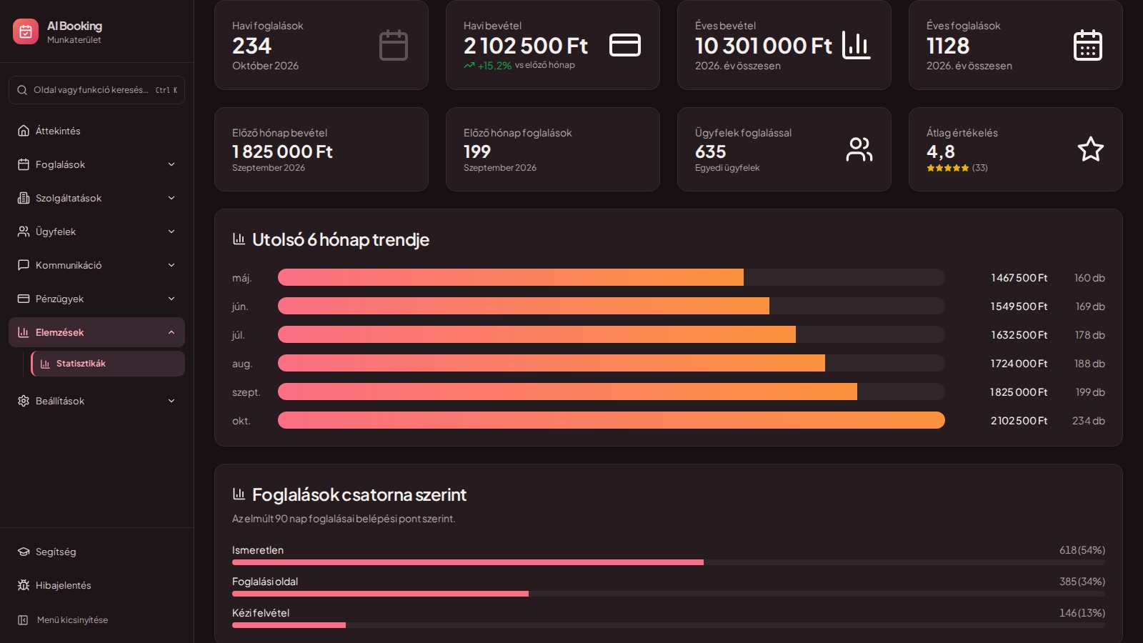 AI Booking foglalási statisztikák — időpontok és bevételi trendek